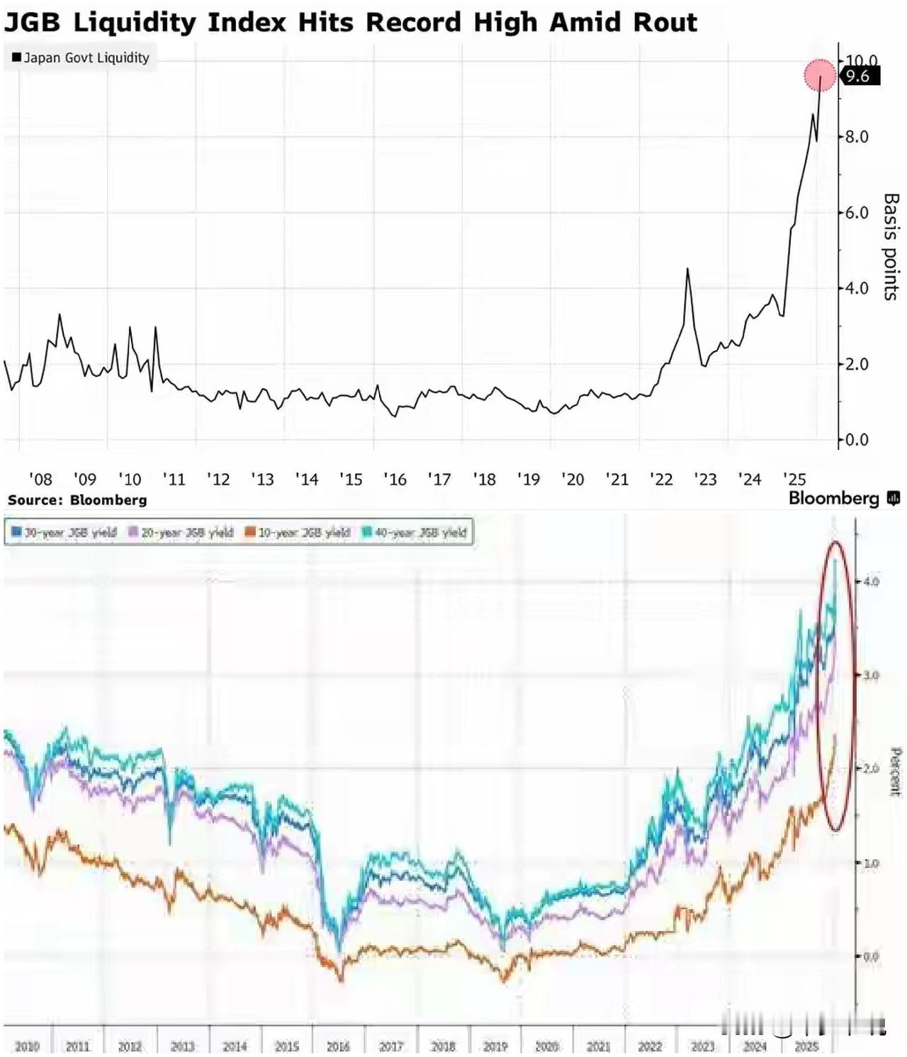 高市早苗挑衅中国的苦果只能自己吃了日本现在距离经济崩盘只差一步，而能够拯救日本