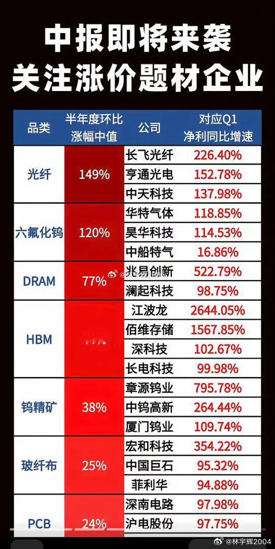 中报即将来袭！关注涨价题材股！1.光纤、MLCC2.DRAM、HBM3.钨精矿、