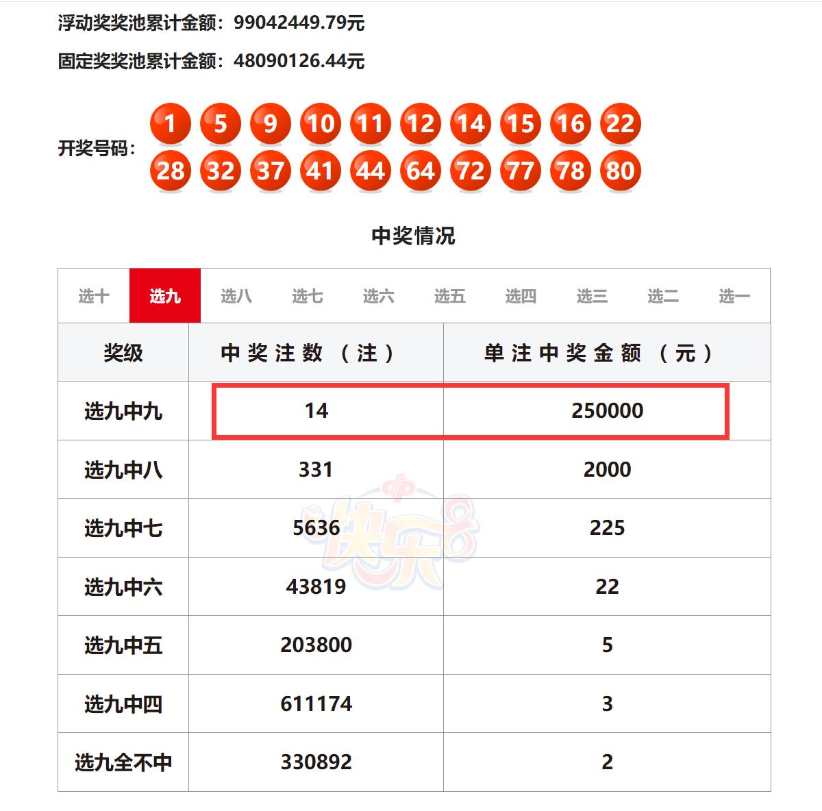 快乐八选九新规封顶25万后，中奖数量反而水涨船高越来越多，单期10多注的水平明显