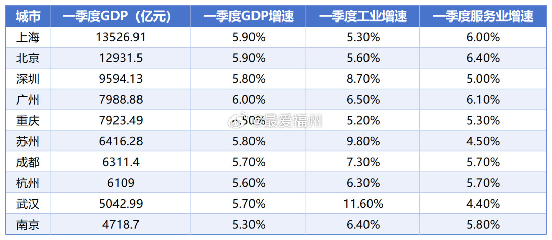 一季度GDP十强城市出炉广州超过重庆，重回第四的位置；从GDP增速来看，除了重庆