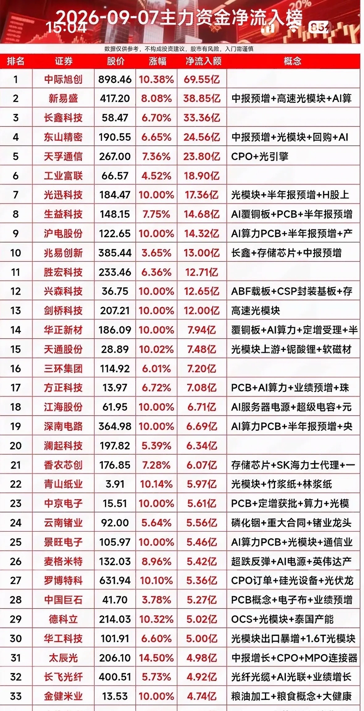 9月7日股票净流入榜出炉，涨势明显。9月7日的股票净流入榜出来的时候，我盯着屏幕
