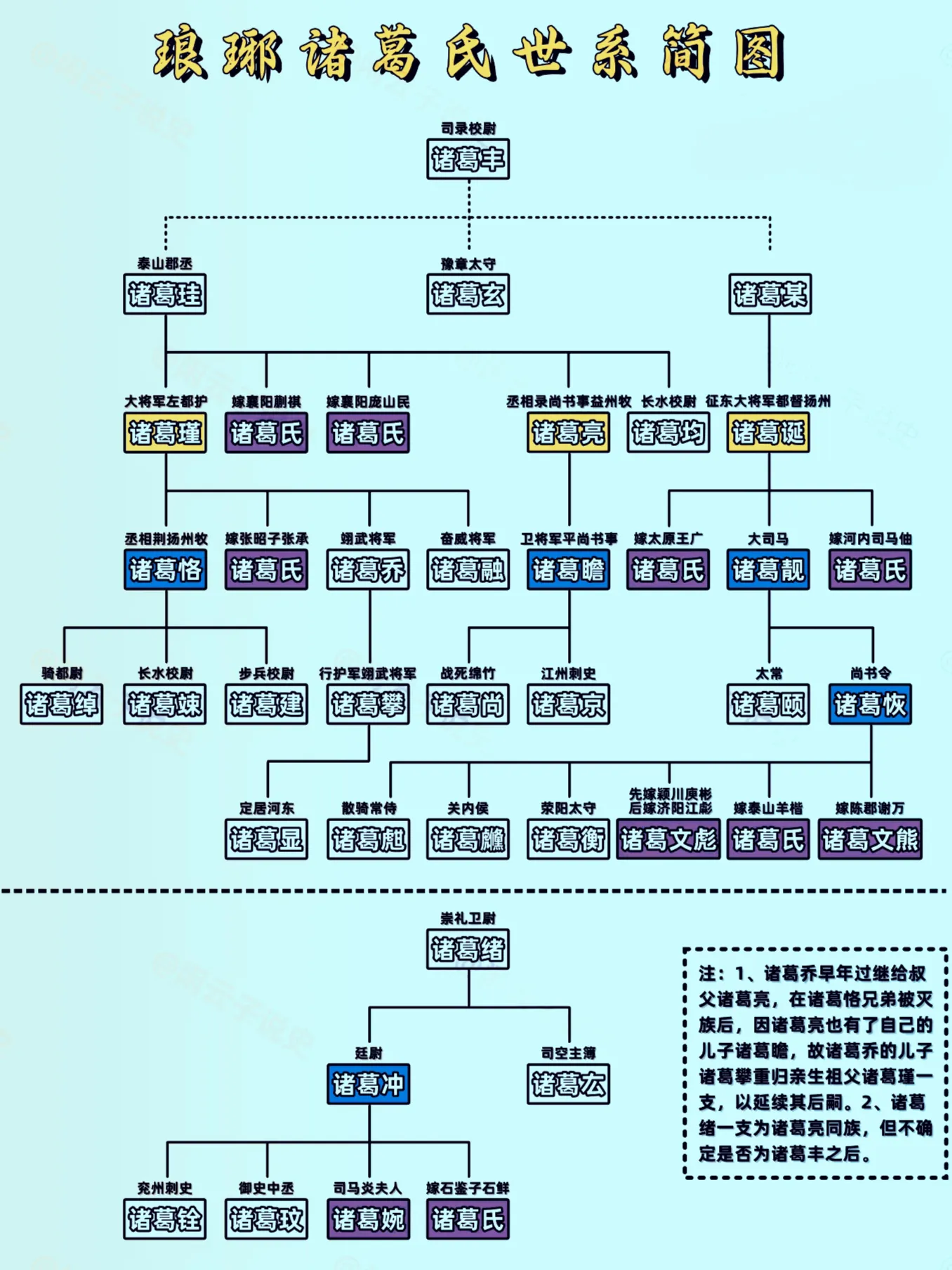 琅琊诸葛氏世系简图一览