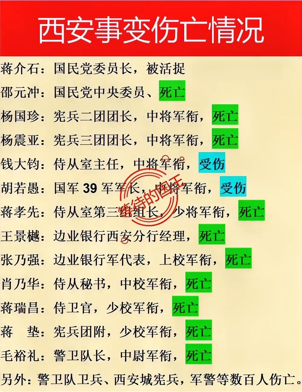 历史上西安事变伤亡情况蒋介石：被活捉邵元冲：被击毙西安事变是我国近代史