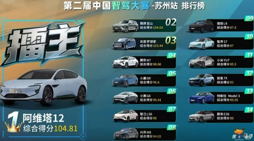 小鹏的智驾被很多车企超越了，本来小鹏的智驾应该是要比华为还要强的，可惜现在小人开