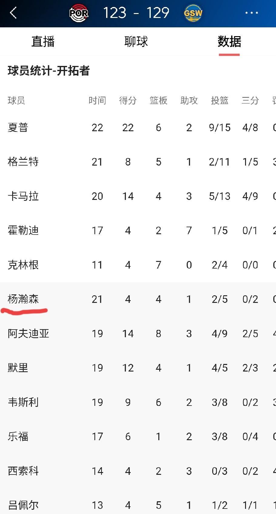 开拓者主帅真给面子，季前赛客场123-129不敌勇士的比赛里，让杨瀚森替补出场2
