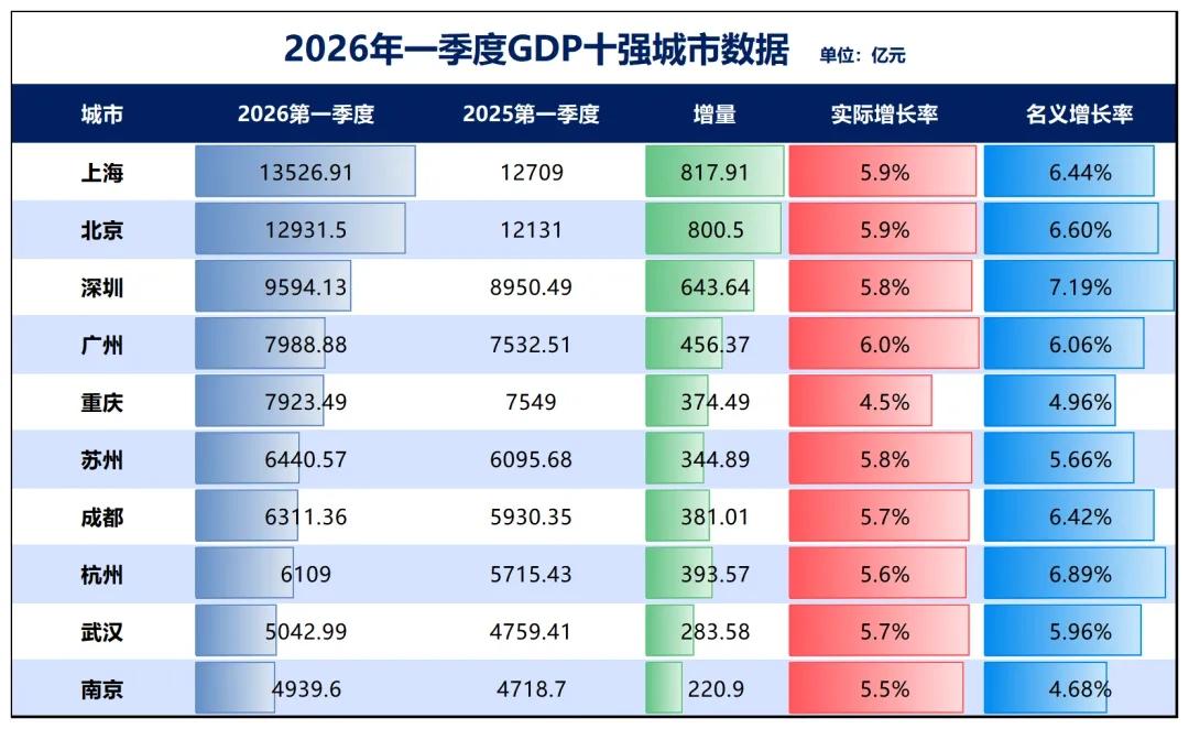 一季度GDP十强出炉，广州逆风翻盘，增速第一。中国经济最强的十个城市公布成绩