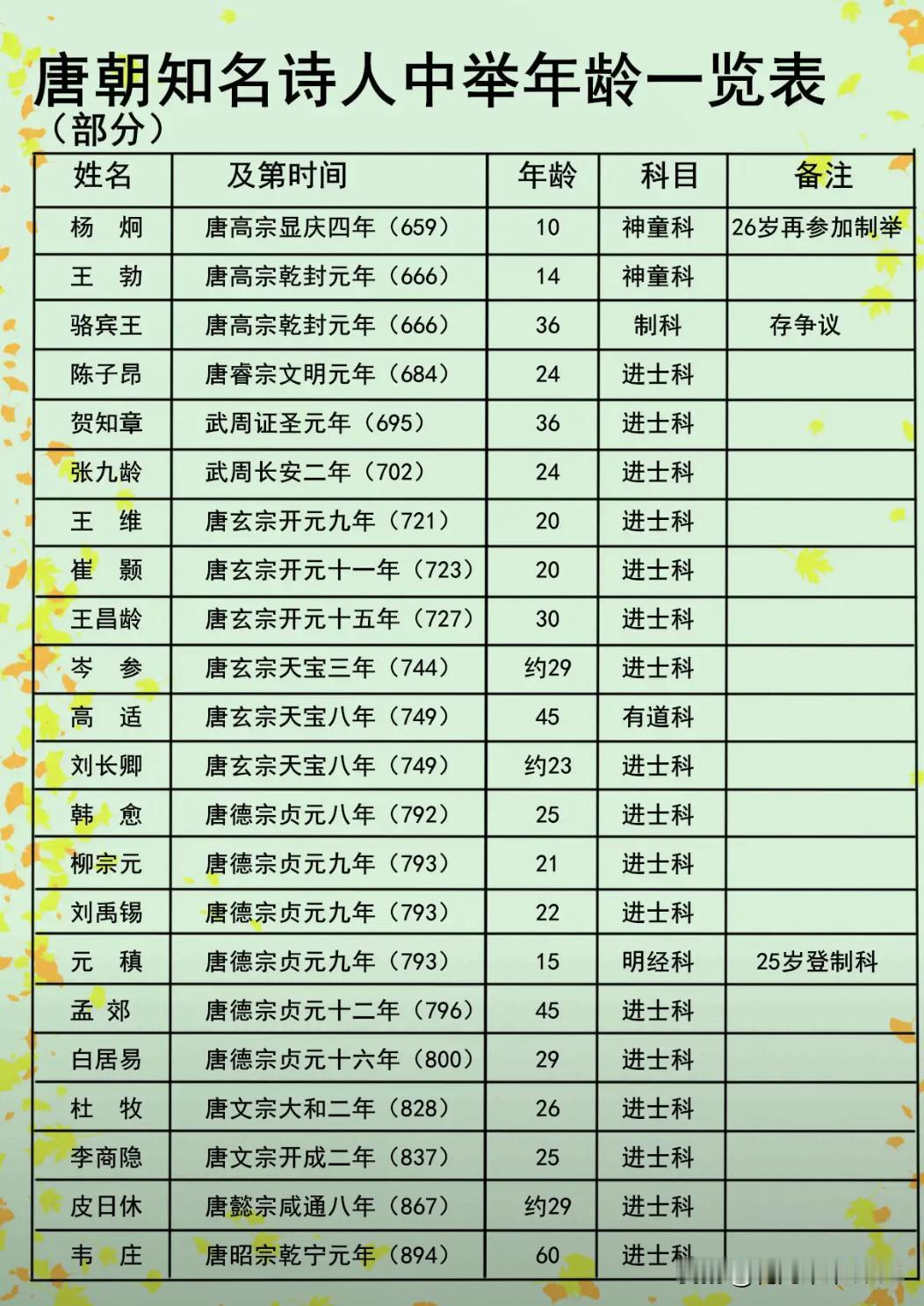 唐朝科举，3年一考，分明经科和进士科。明经相对简单主要考背诵记忆，而进士科很难，