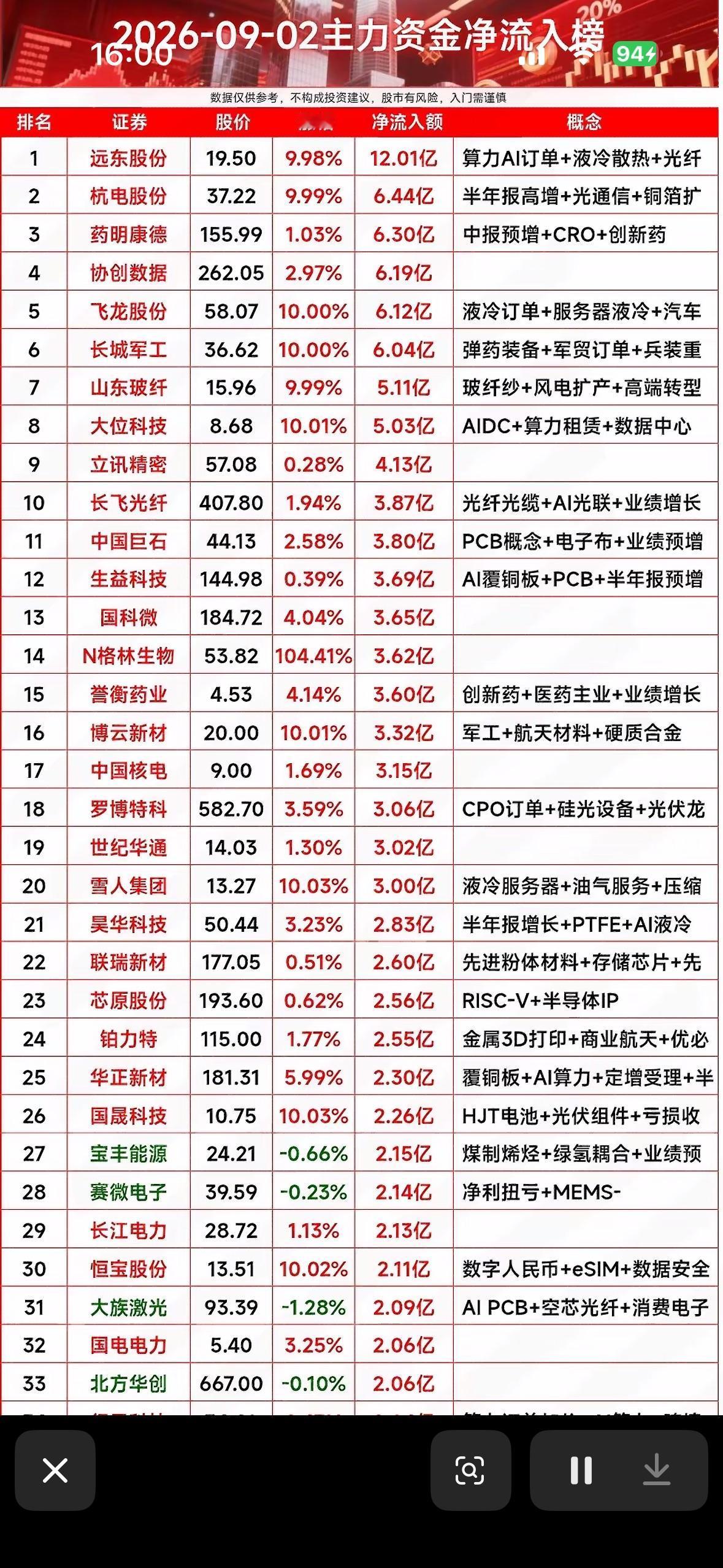 9月2日今天股市净流入榜出炉啦！9月2日的股市净流入榜刚刷出来，翻完榜单我整