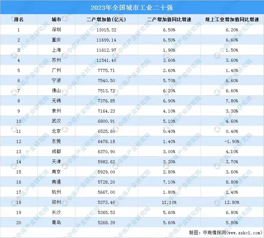 全国工业实力最强大的城市是哪座城市呢？很难明确说全国工业实力最强大的是哪座城市