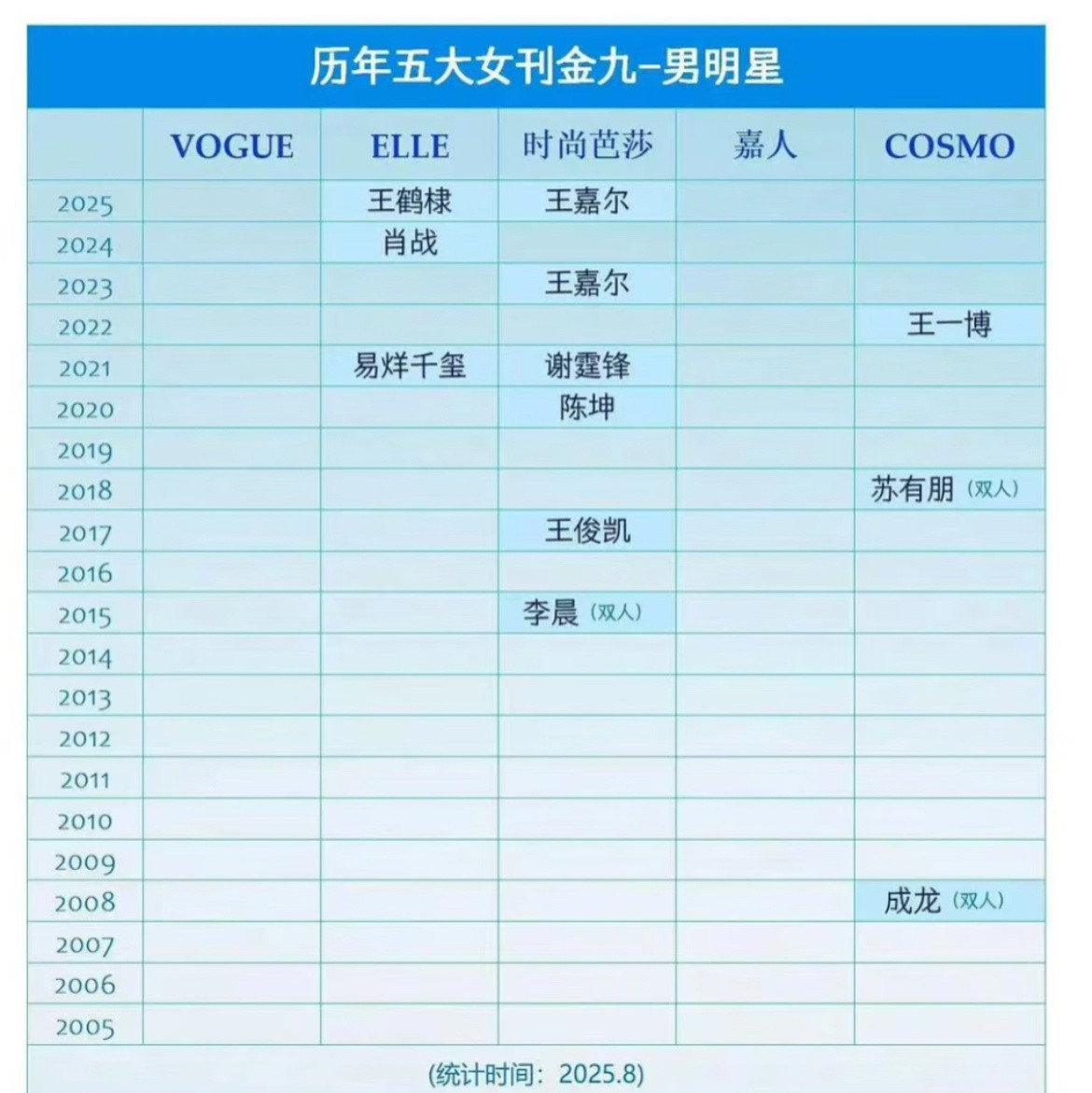 五大金九杂志男星统计：王俊凯芭莎首位单人，易烊千玺elle首位单人，王一博co