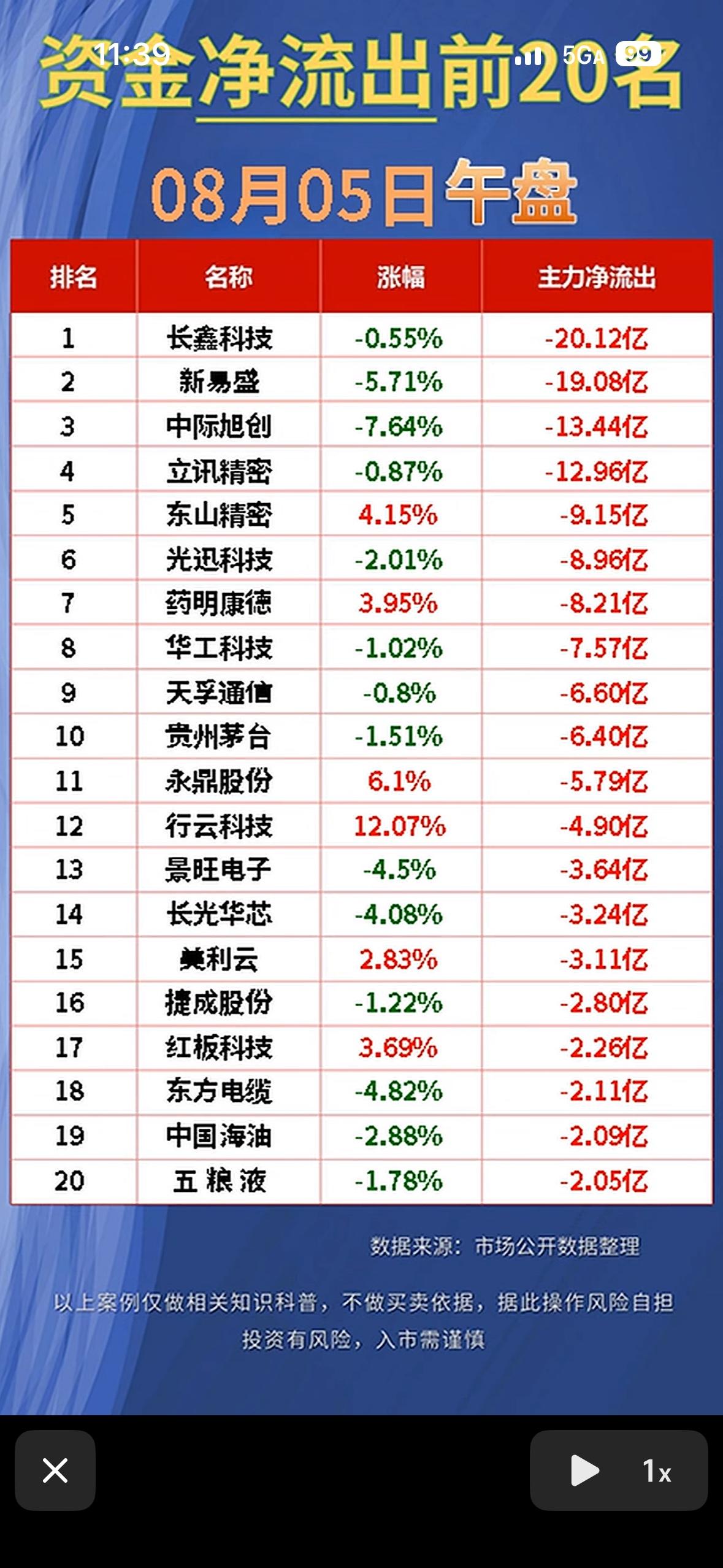 8月5日股市大排名，净流入与净流出前20名。8月5日关注股市大排名，净流入与