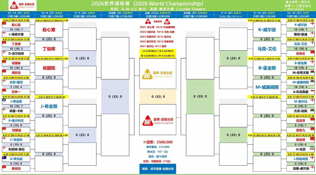 已晋级世锦赛16强的8位球员，全都是种子球员完胜，不但没有冷门，连决胜局都没有。