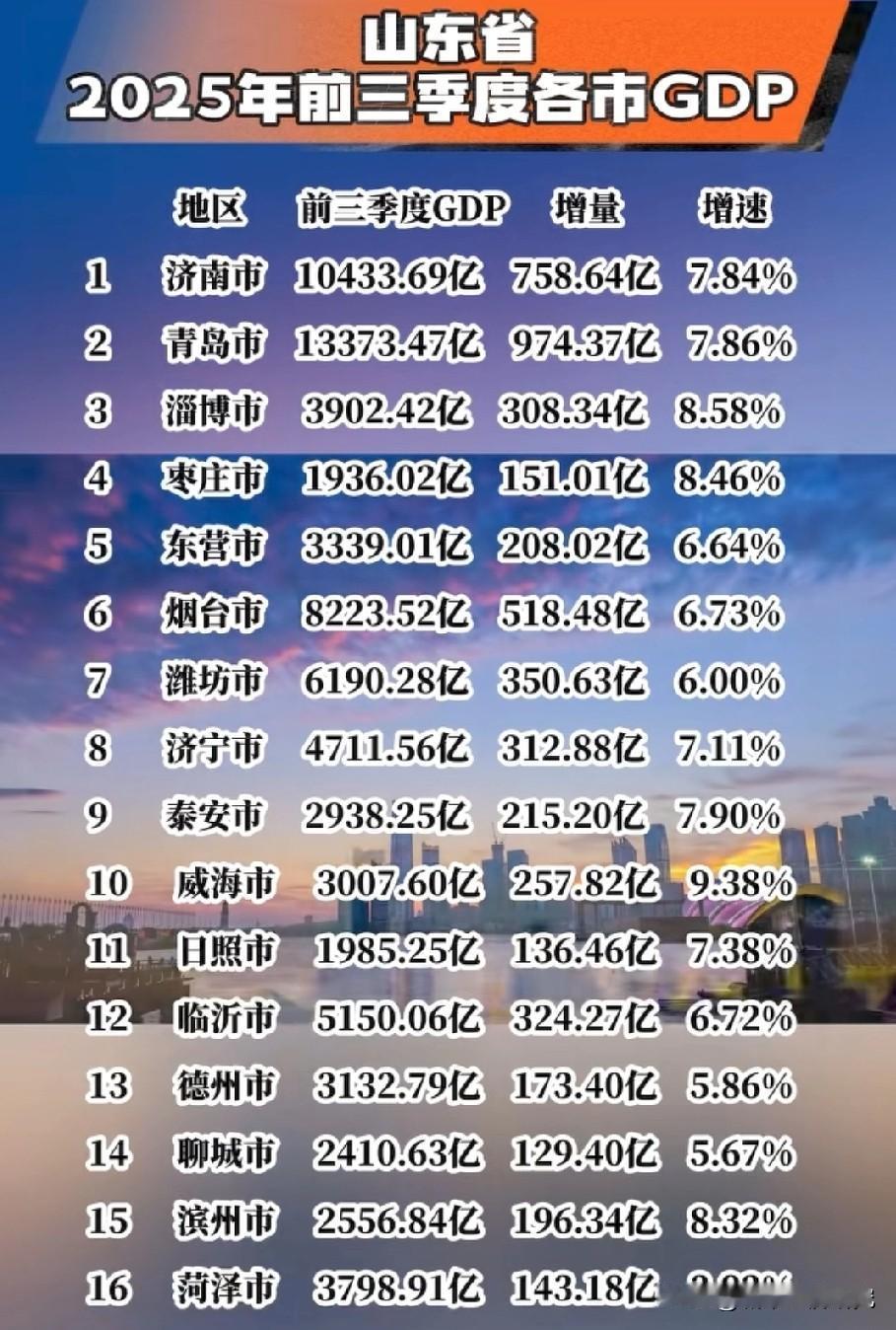山东省2025年前三季度各城市经济发展表现情况，青岛前三季度GDP增量最高青岛