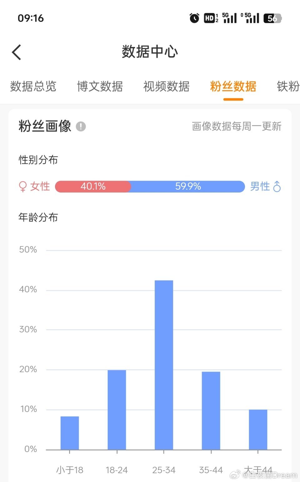 看了猫上树和唐老鸭的粉丝比例，我也看了一眼我的粉丝画像，我能开相亲专场吗？