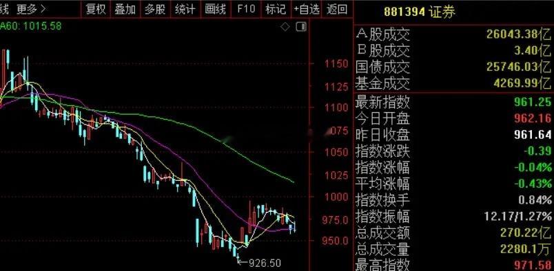 最近机构统计，公募持有券商板块，从去年四季度的0.8%降到今年一季度的0.38%