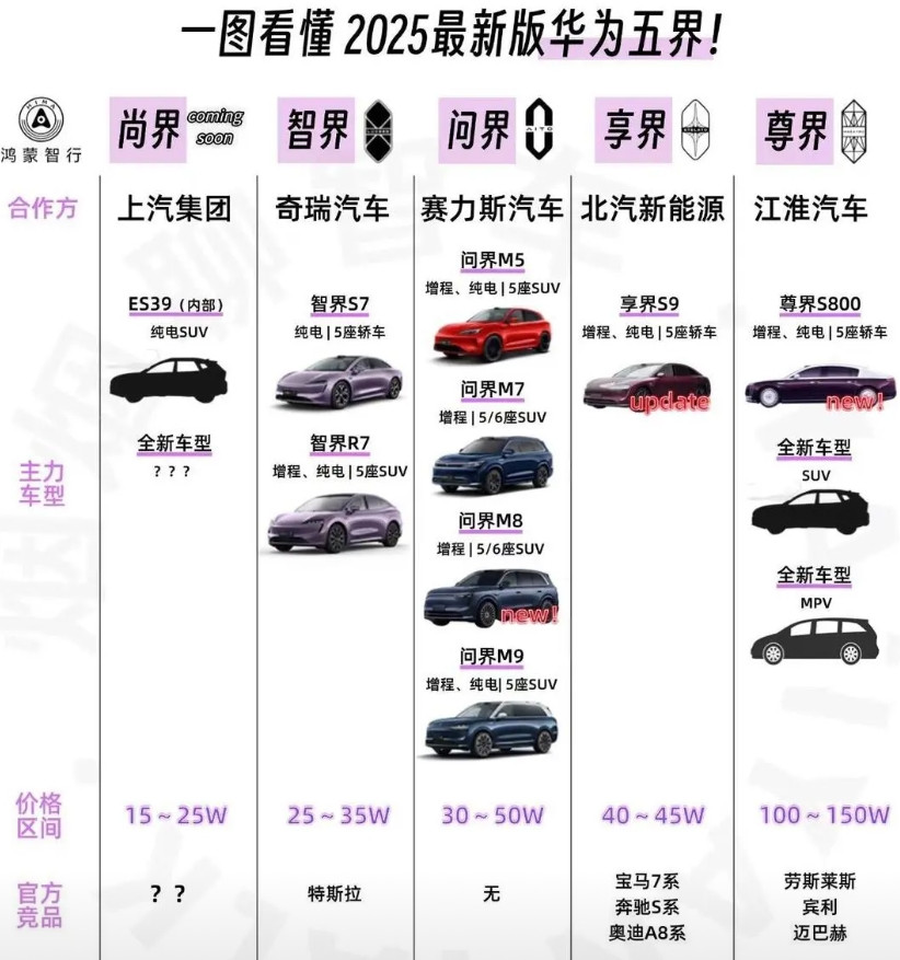 很好奇，华为5界的销量和收入是怎么分的。比如卖出10000辆问界M9，如果这10