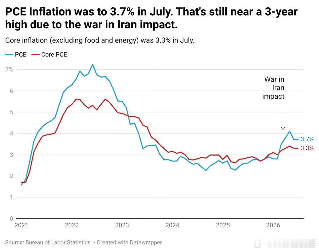 美国七月PCE通胀3.7%，环比📈0.2%，幅度高于预期核心PCE通胀3.3%