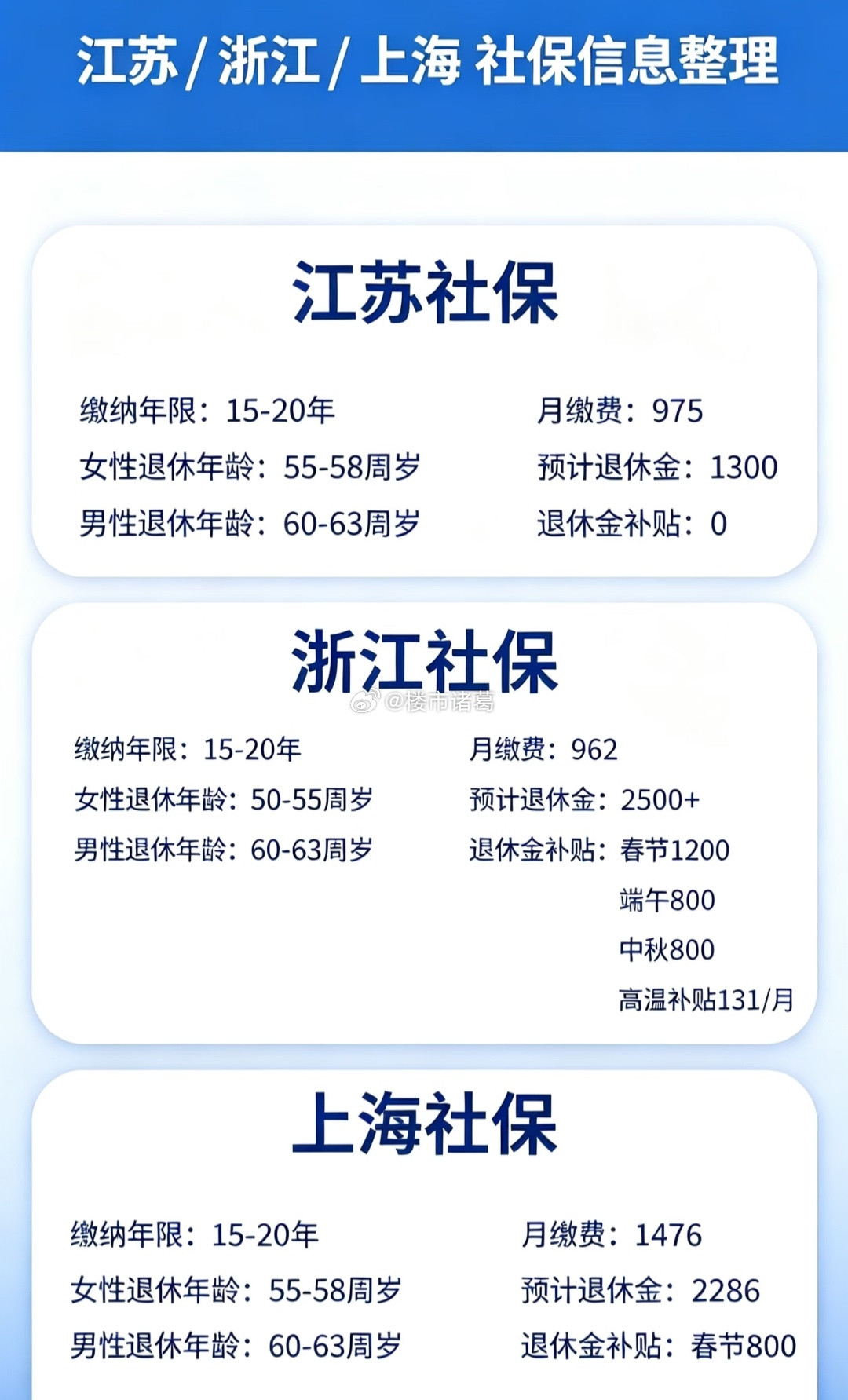 江浙沪的社保差距这么大？[？？？]​​​