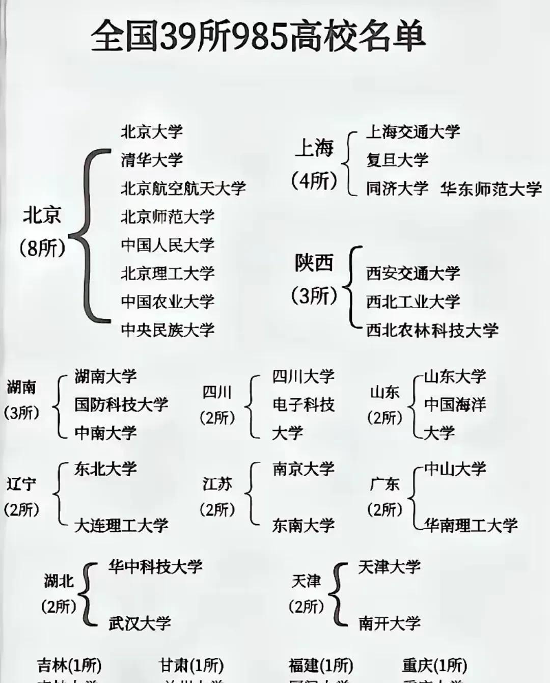 985高校布局：地域差异与思考在我国高等教育版图中，985高校无疑是璀璨明珠。
