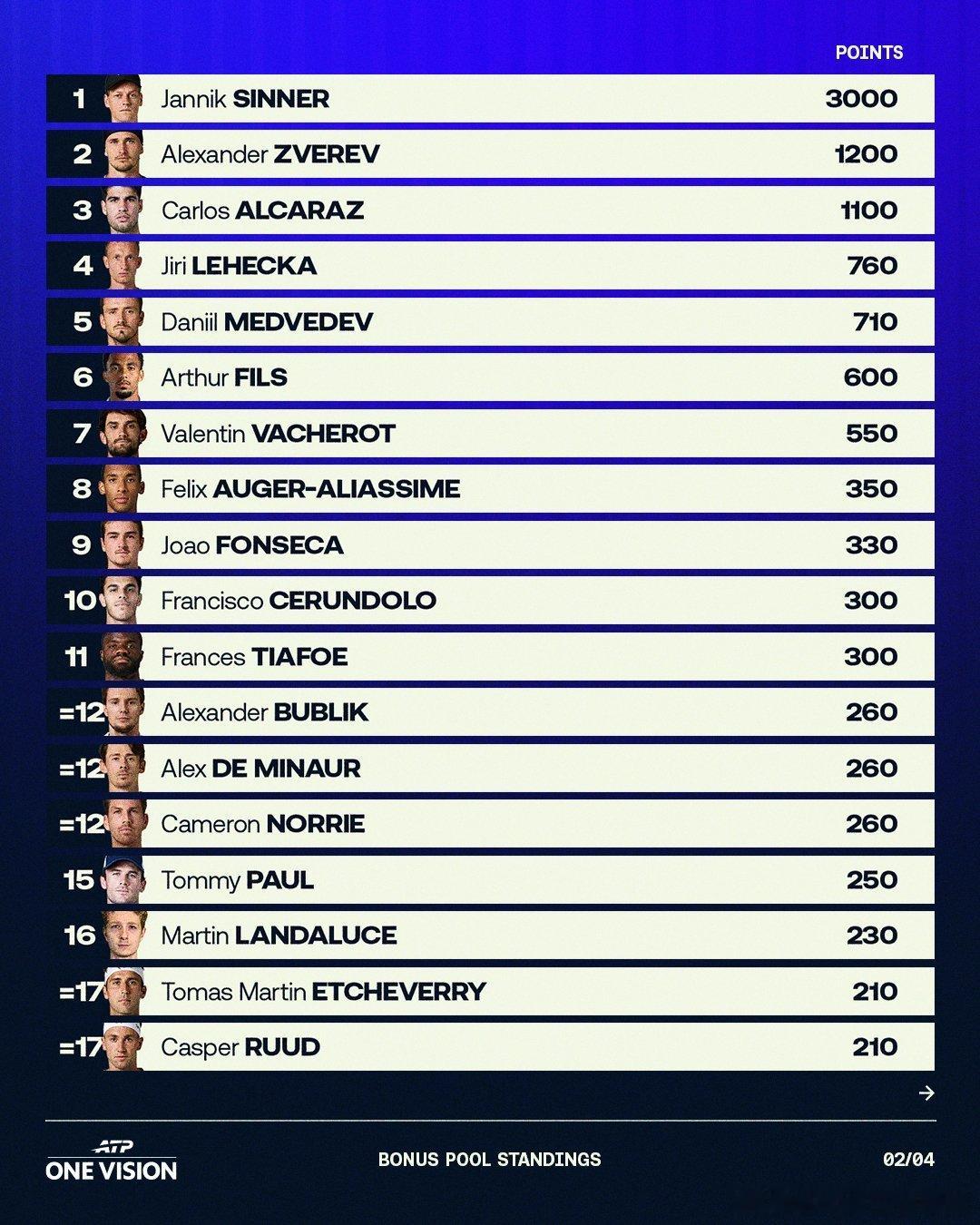 看看ATP的顶级球员赛季末能分多少💰马德里公开赛开赛之际，ATP1000大师赛