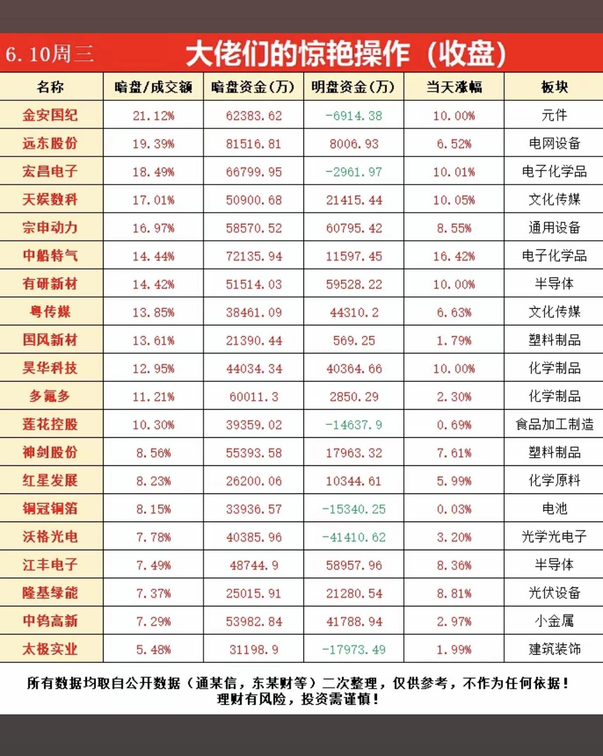 6.10周三主力资金流向暗盘数据TOP20！1.元件2.电子化学品