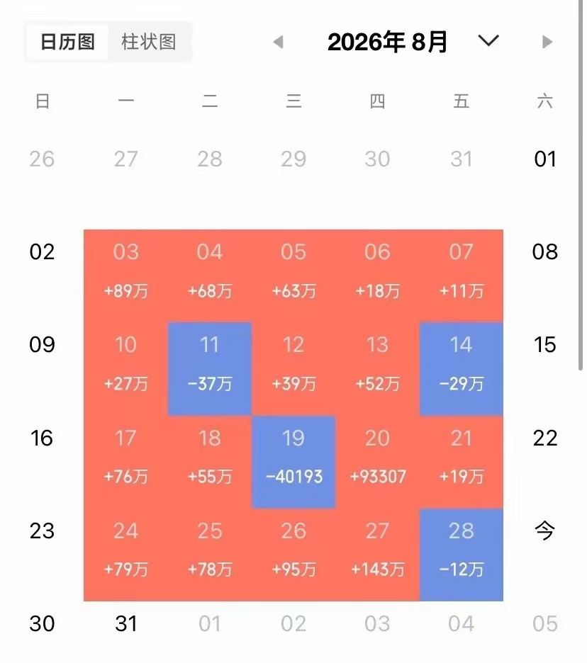 目前中际旭创市值1.3万亿。而阿里巴巴市值是1.9万亿。就算是AI时代。那难道阿里巴巴就没有AI?阿