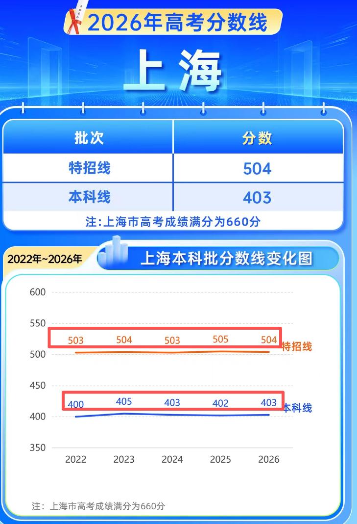 上海2026年高考分数线出炉，一直很稳定啊，变化不大还是自己单独命题好，稳定！
