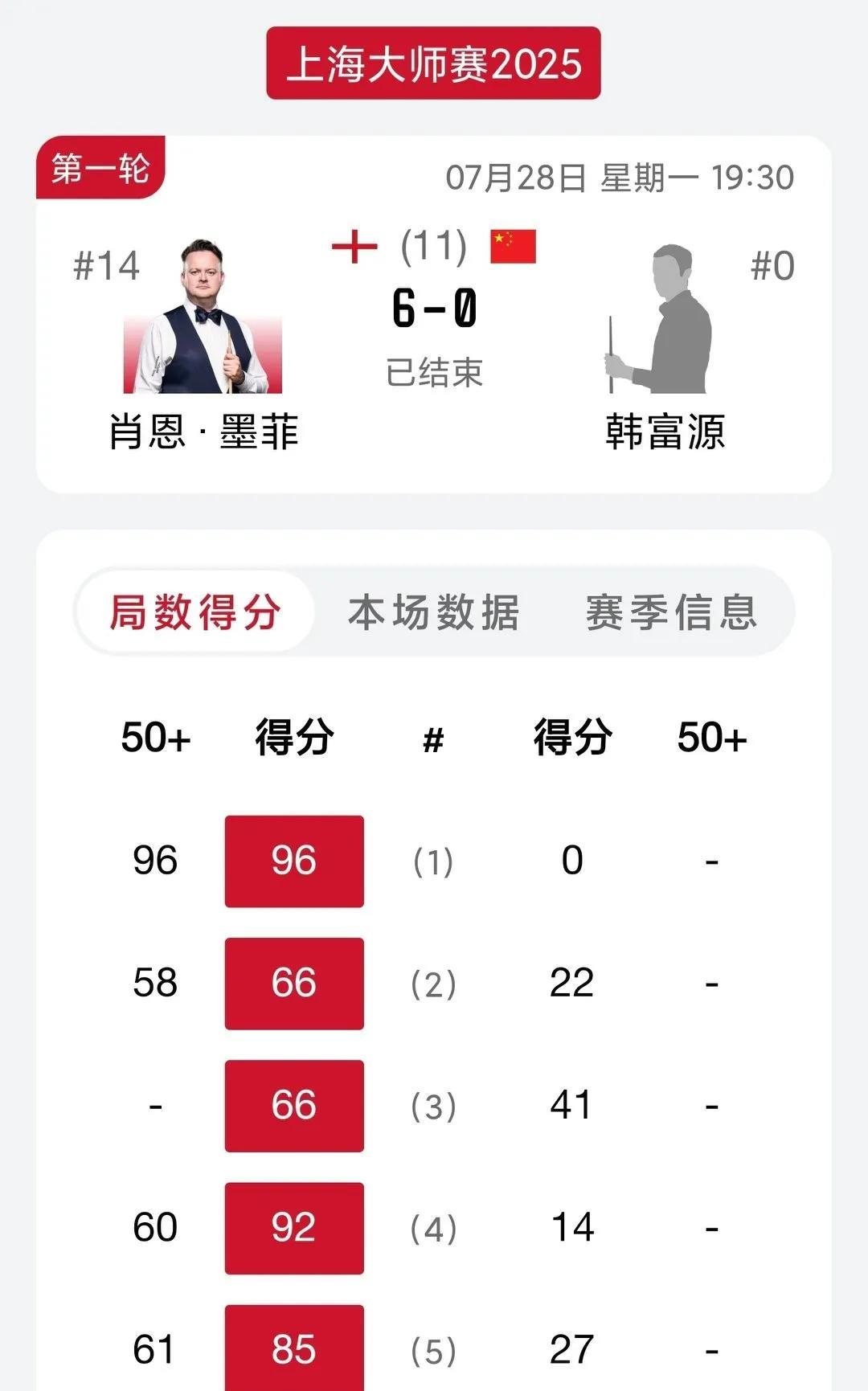 赵心童以资格赛选手身份问鼎世锦赛冠军！今年的上海大师赛外卡选手居然如此脆弱……