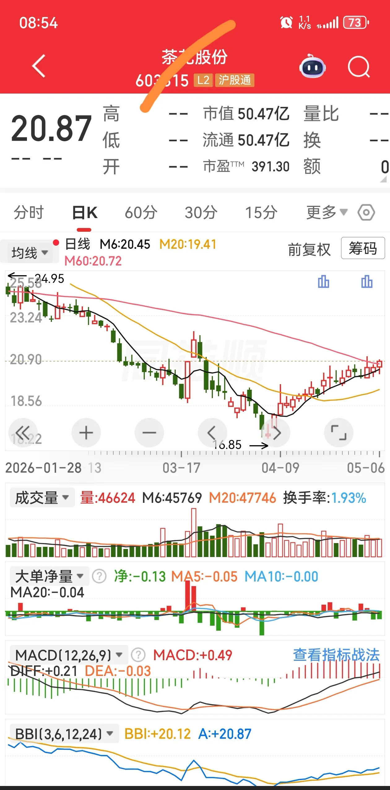看好你的业绩，近日有望出大阳，近日有望出涨停。