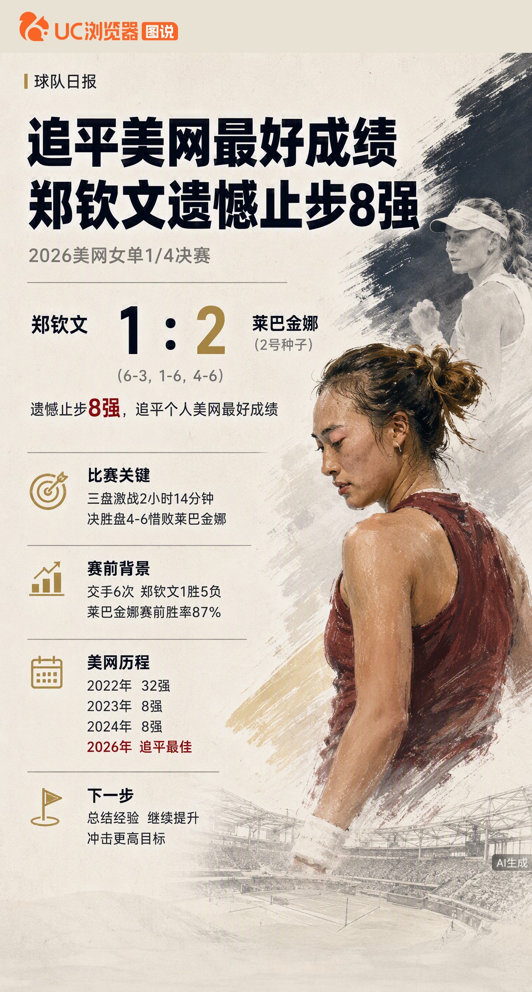 郑钦文美网1比2惜败莱巴金娜止步8强，虽追平个人最佳，但决胜盘关键分双误太致命。赛前胜率仅13%能拼