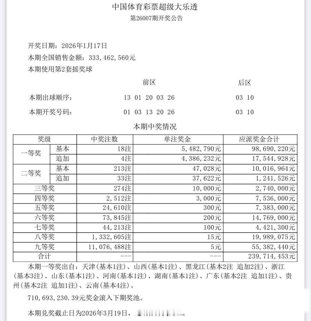 大乐透今晚18注返奖有点猛！没想到新规正热闹，明白了要打压返奖，今晚直接井喷