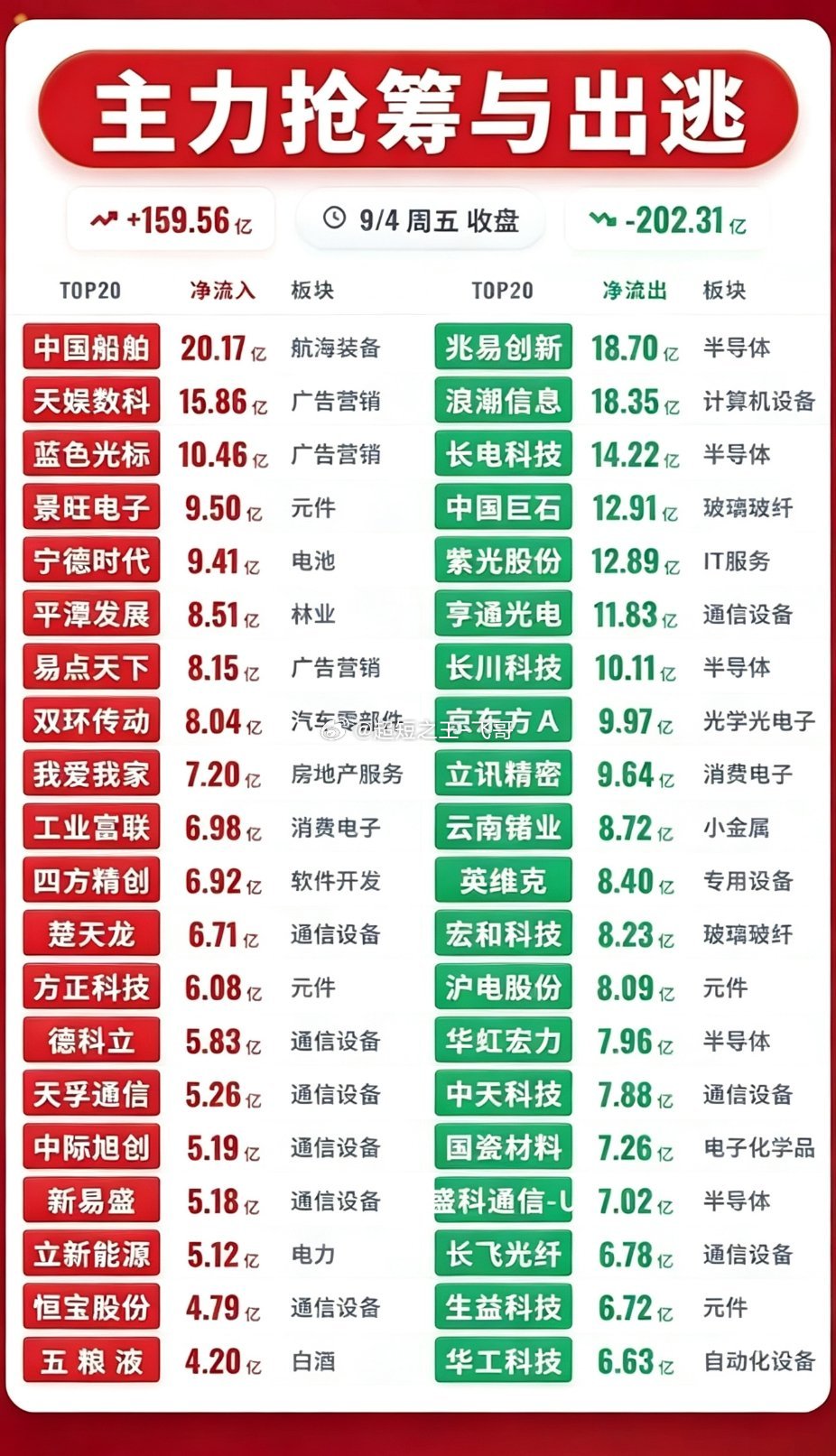 9月4日主力抢筹与出逃前20个股。9月4日的主力抢筹和出逃前20名单摆出来，盘面