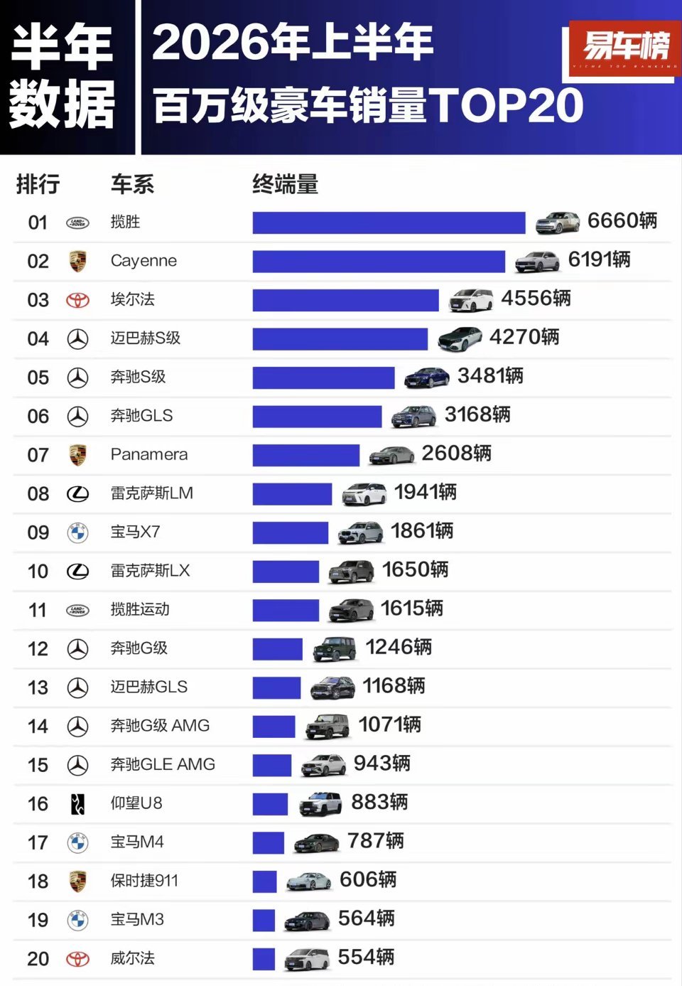 惊不惊喜，意不意外？2026年上半年百万级豪车销量TOP20居然没有尊界。连孙少