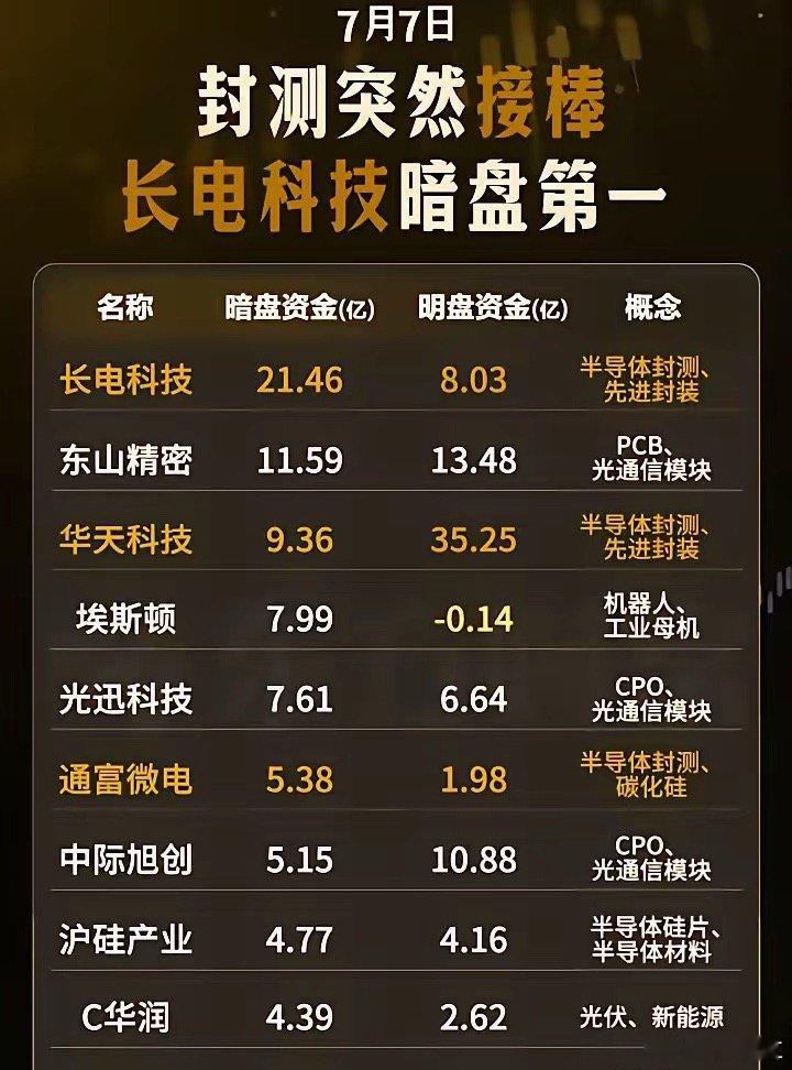 7月猪肉股跑赢光通信长电科技暗盘第一，封测突然接棒，半导体封测、光通信模块概念股