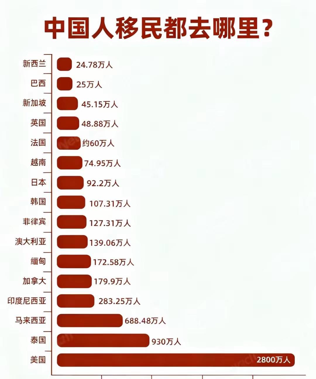 移民到国外的，竟然还有这么多人移民到这些国家，尤其是这个国家，实在让人费解！移