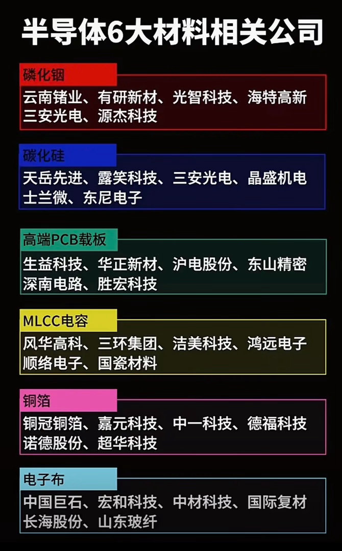 半导体6大材料相关公司盘点，带你领略行业新势力！🌟🔍半导体6大材料相关公司，