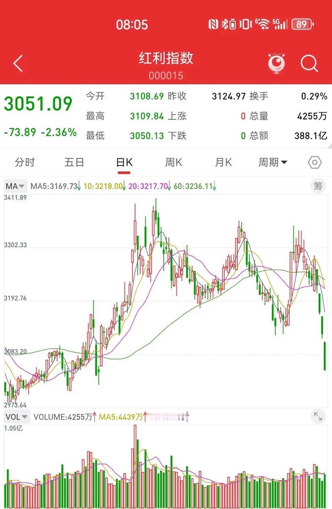 6月20日，保险、银行、证券、红利，绩优蓝筹股大幅下跌，价值投资还有机会吗？双创