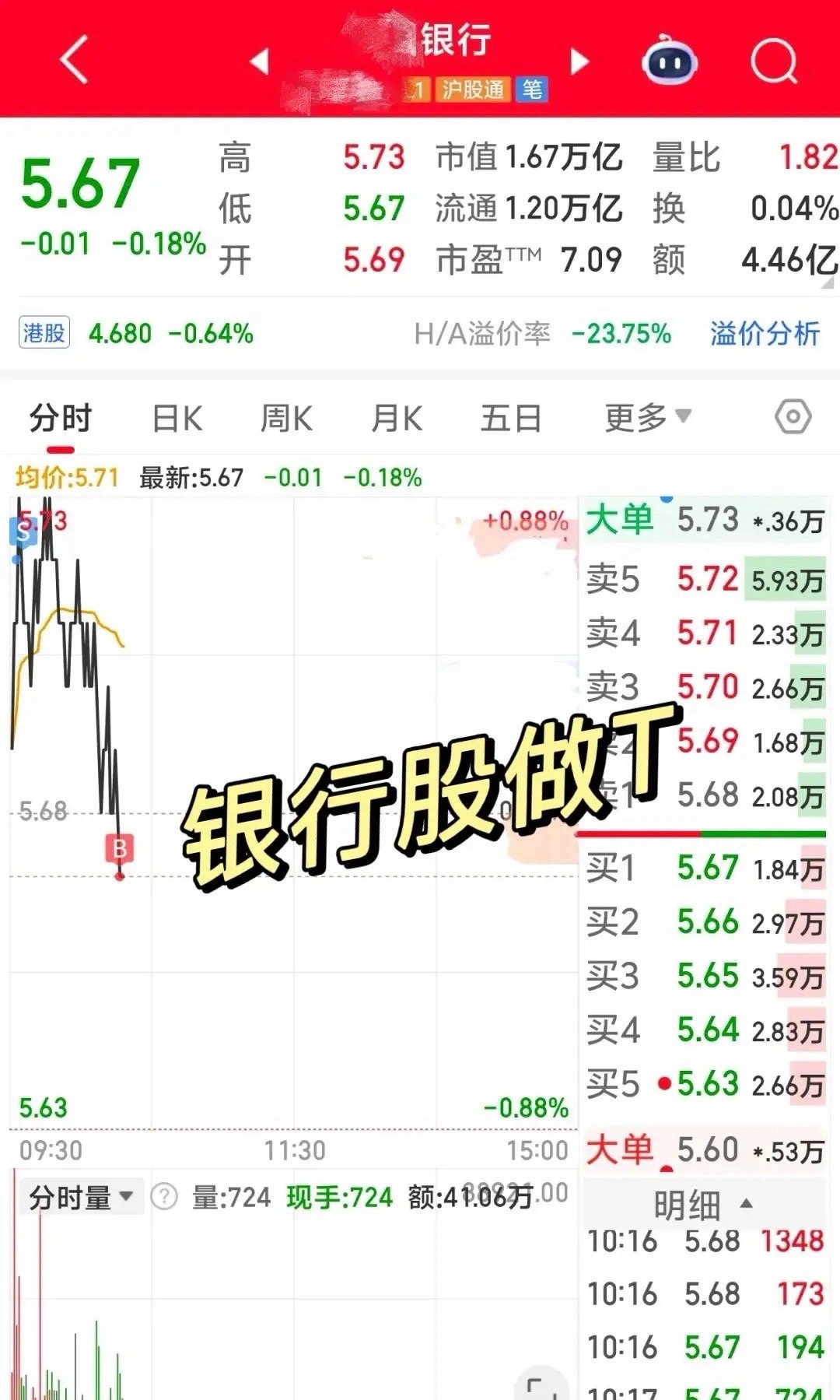 你会选择在银行股族谱T吗？一网友晒出他在某市值超1.5万亿的银行股上做T，早盘他