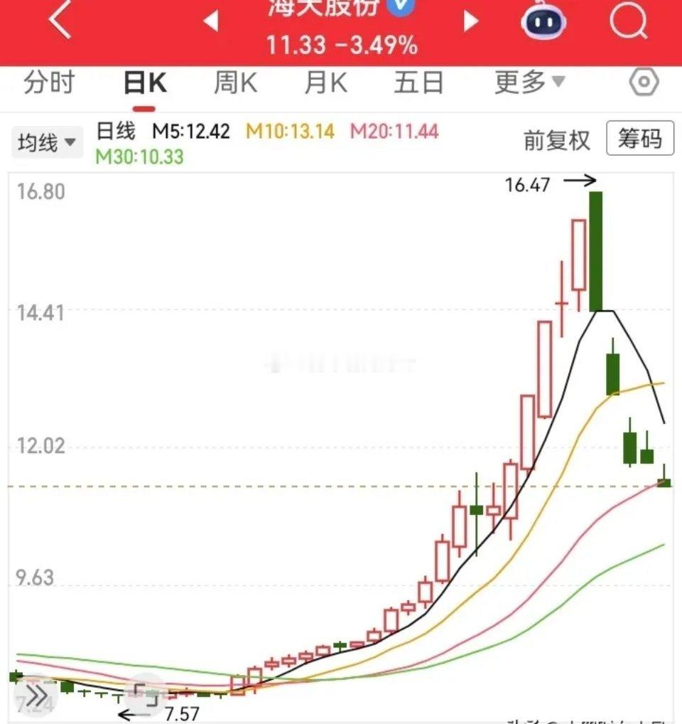 没有扎实的基本面，拉再高的位置终究会坍塌。如果是从技术指标上分析，其实当顶部走出