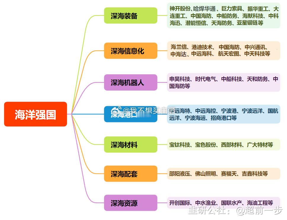 基金周末舆情热度:①海洋科技-202zf府工作报告首次提及深海科技，上