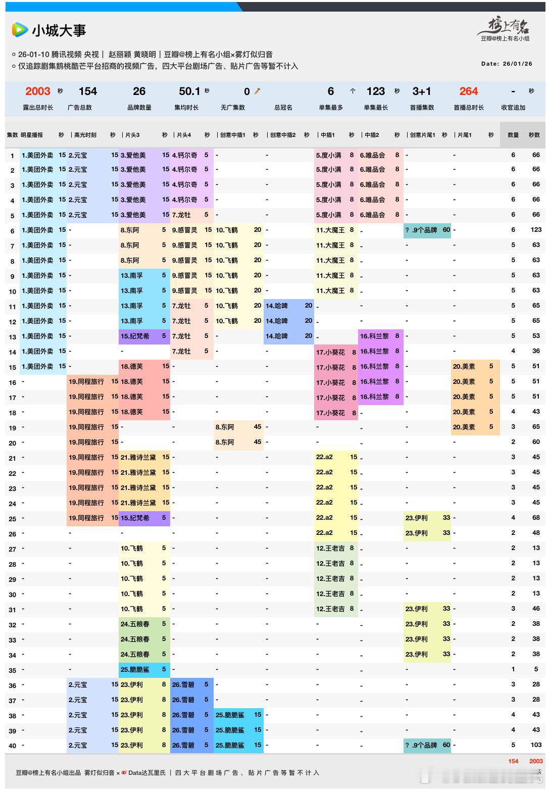 赵丽颖、黄晓明小城大事超点完结本日最高27056，峰值27481（1.21）酷