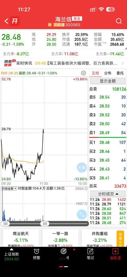 航空回流了，海兰信深水区拉起，还是不错的，就看持续性了
