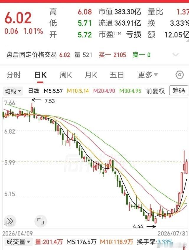 腰斩后又升了上去！主力还是挺精的，一步步跌破心理支撑位，把所有人洗出去后，才去抬