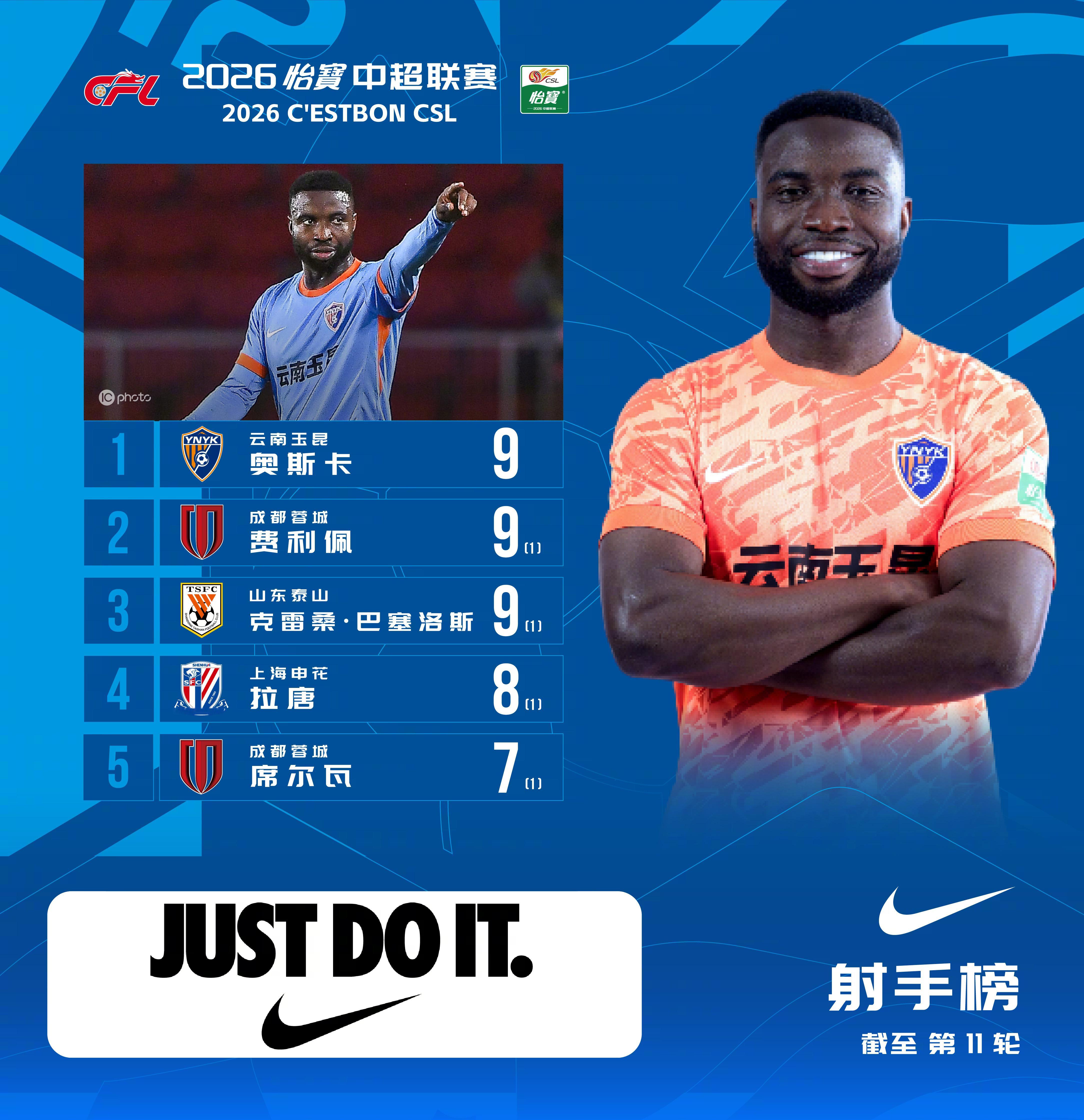 2026怡宝中超联赛截至第11轮射手榜第11轮联赛过后，奥斯卡本轮打入1球，