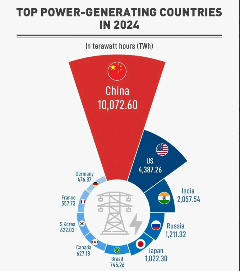 马斯克发一张中国的发电量10万亿度，美国4.3万亿度的图，这意味着什么？这啥概念