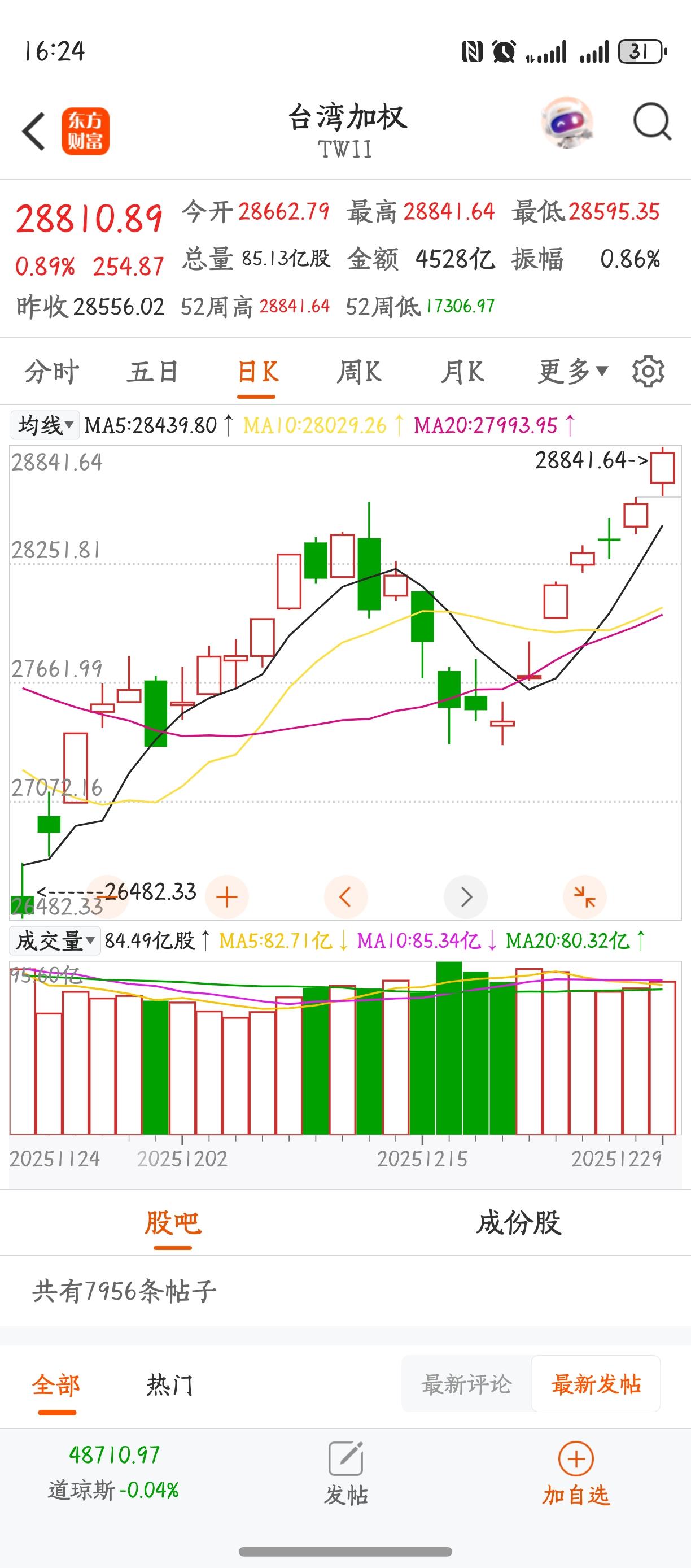 湾湾的……今天竟然创历史新高了？😯😯😯