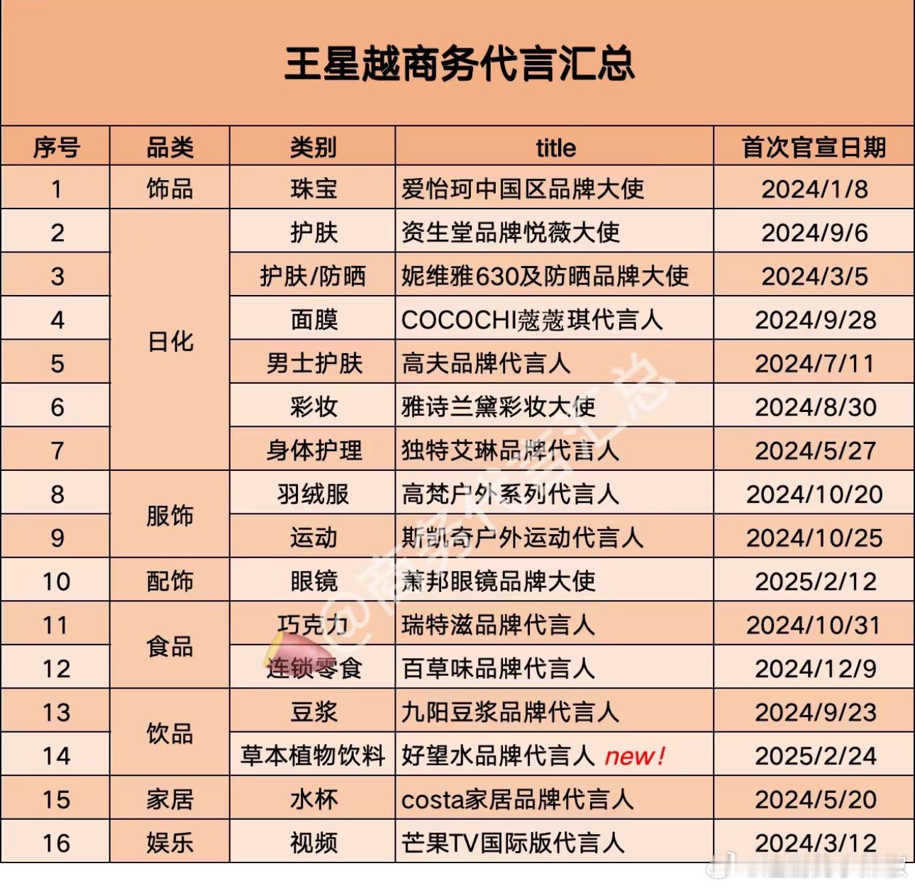 王星越最新商务，光一年就飙到了16个，这是多少新人望尘莫及的