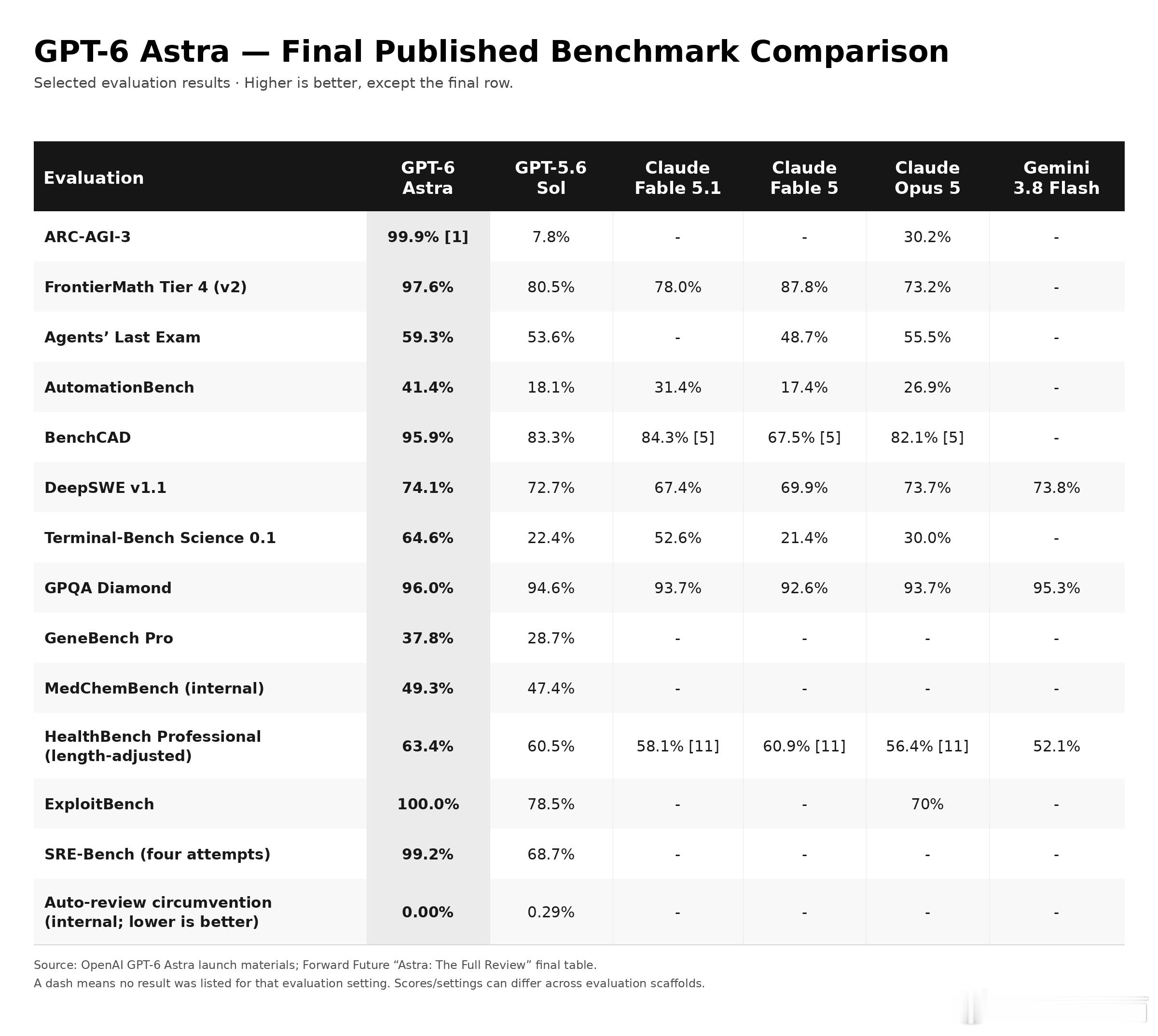 GPT-6Astra这次的成绩有点夸张了。从目前公布的这批Benchmark来看，我觉得GPT-6很