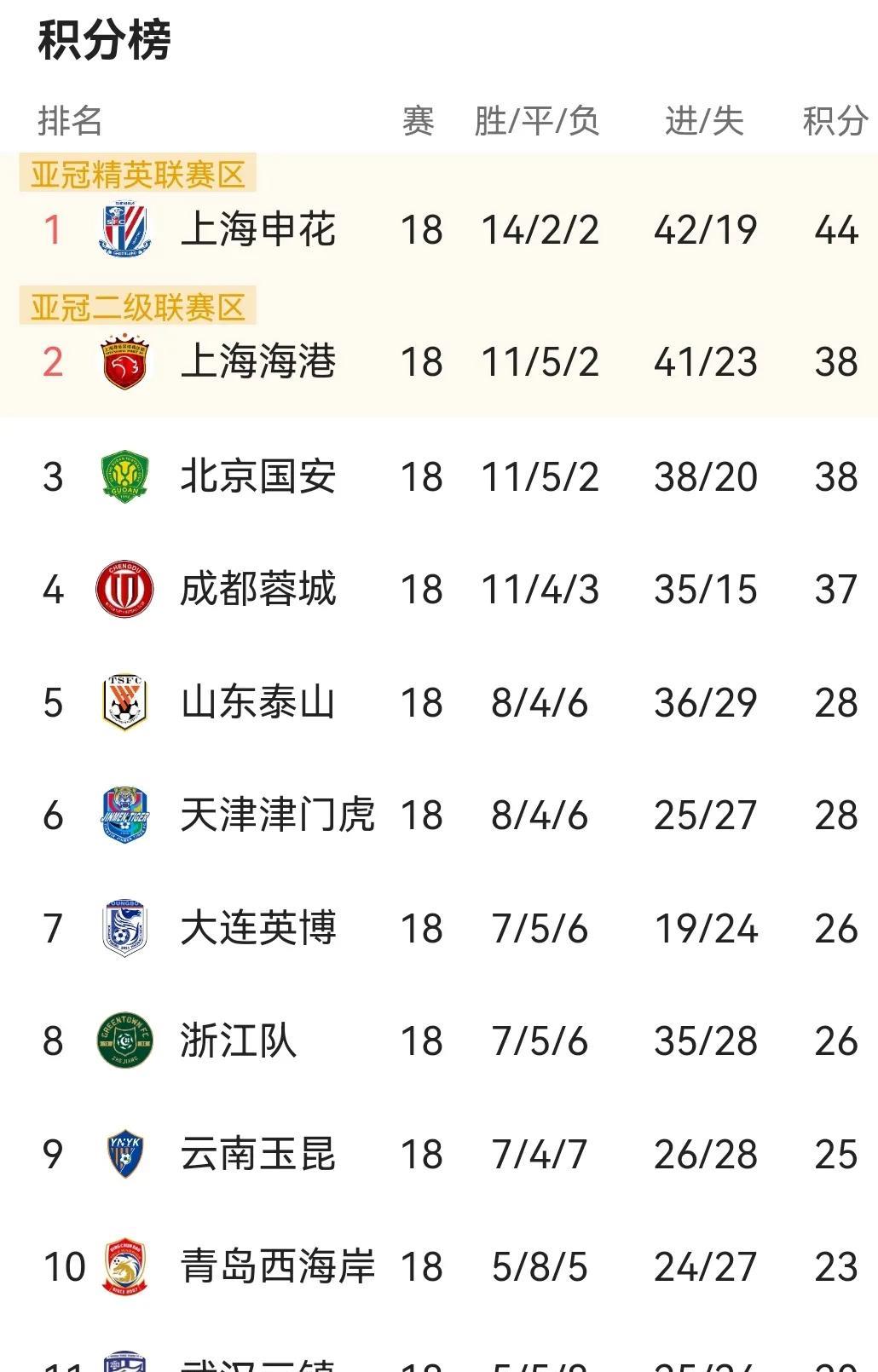 上海申花五大优势助力夺取首次中超联赛冠军！一、积分拉开两个胜场6分优势二、排