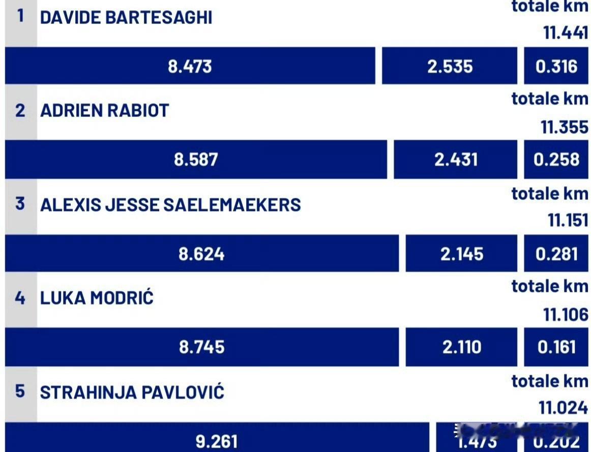 米兰与拉齐奥之战全队跑动前五的球员，巴特萨吉第一，莫德里奇依然保持场均11公里的